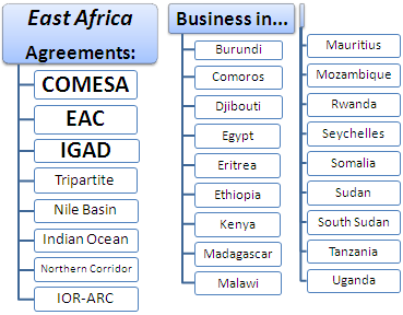 Foreign Trade and Business in Eastern Africa