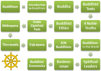 Buddhism Ethics and Business
