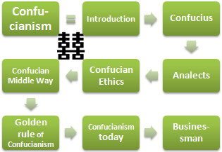 Confucianism Ethics and Business