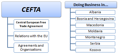 Master Business Central European Free Trade Agreement (CEFTA)