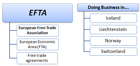 Foreign Trade and Business in EFTA States