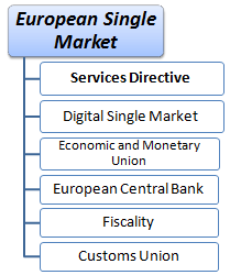 Course: EU Single Market