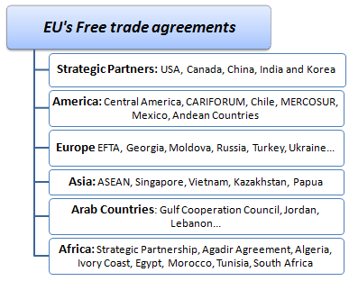 Agreements of the EU
