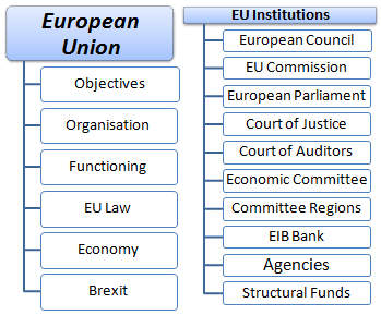 Online Master introduction to the European Union.