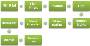 Islam Ethics and Business