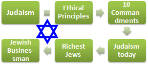 Judaism Business