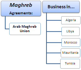 Foreign Trade and Business in the Maghreb; Algeria, Morocco, Mauritania, Tunisia
