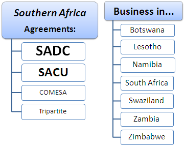 Foreign Trade and Business in Southern Africa