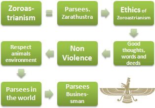 Zoroastrianism Business