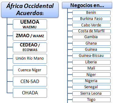 Negocios en África Occidental: Benín, Burkina Faso, Cabo Verde, Gambia, Ghana