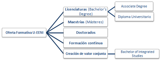 Licenciaturas y Másters Universidad U-EENI