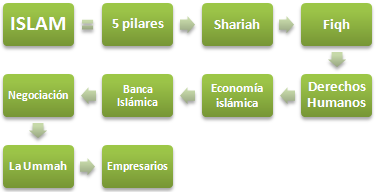 El Islam y los negocios (Doctorado Online)