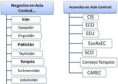 Curso: Negocios Asia Central