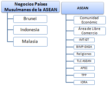 Negocios en los mercados musulmanes de la ASEAN
