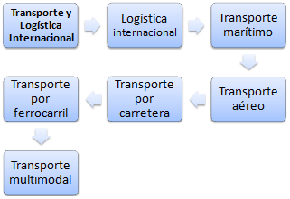 Curso EAD / Online Transporte internacional