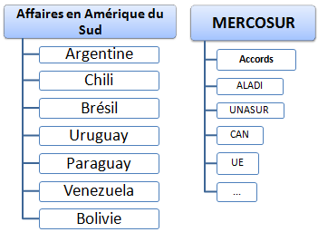 Affaires et commerce international en Amérique Sud