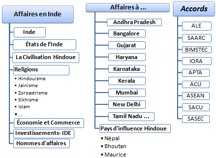 Affaires et commerce international en Inde