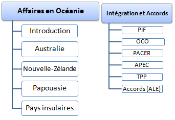 Affaires et commerce international en Océanie