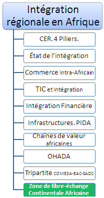 Intégration économique en Afrique