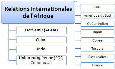 Relations internationales africaines