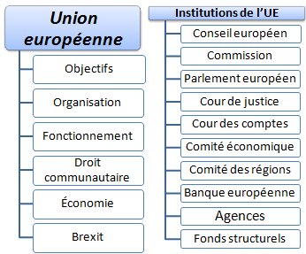 Union européenne, institutions