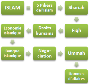 Islam éthique et affaires (Doctorat FOAD)