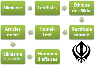 Sikhisme (éthique, affaires, Inde)