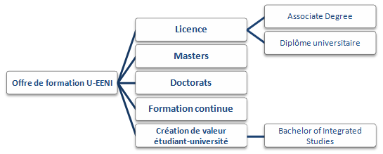 Licences, masters, doctorats (EENI Global Business School)