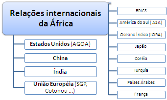 Relações internacionais africanas