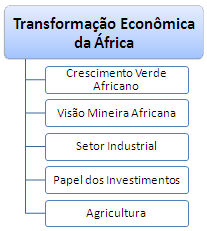 Transformação económica de África