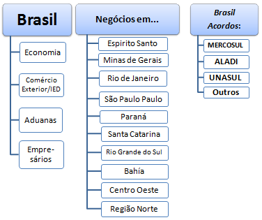 Curso Mestrado: Comércio Exterior e Negócios no Brasil