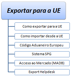 Exportar para à UE (Curso EAD)