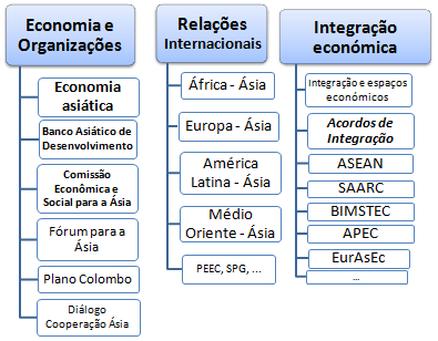 Mestrado Curso: Integração económica asiática