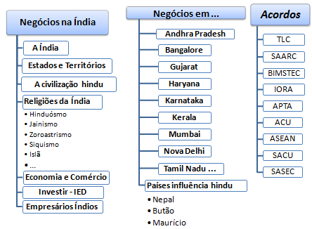 Comércio Exterior e Negócios Índia