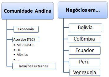 Comércio Exterior e Negócios Países andinos