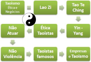 Taoísmo ética e Negócios